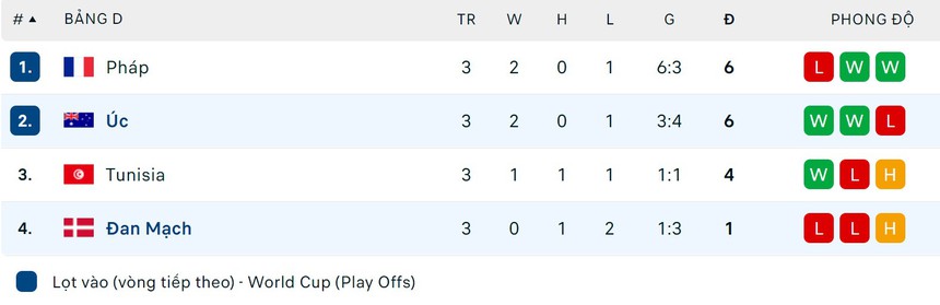 Kết quả Úc 1-0 Đan Mạch: ĐT Úc giành vé vào vòng 1/8, Đan Mạch bị loại - Ảnh 2.