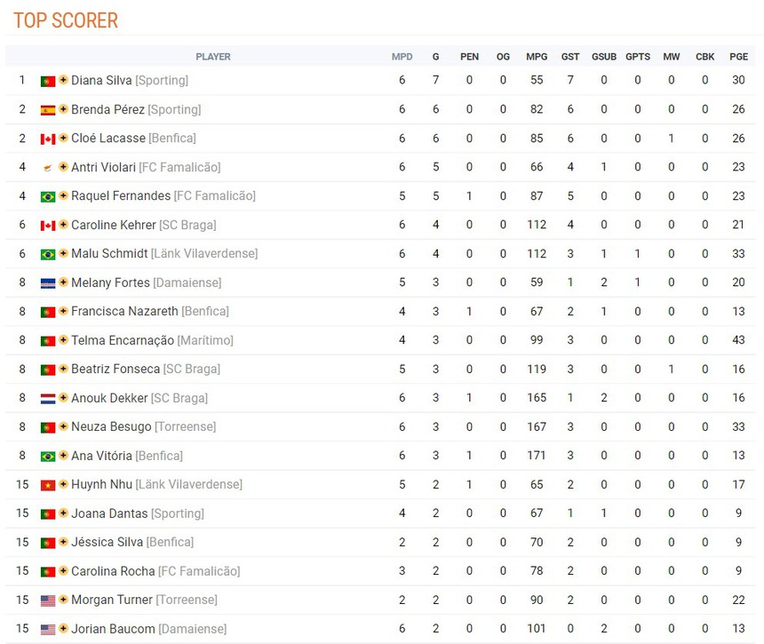 Huỳnh Như xếp thứ 15 trong danh sách Vua phá lưới giải VĐQG nữ Bồ Đào Nha mùa này