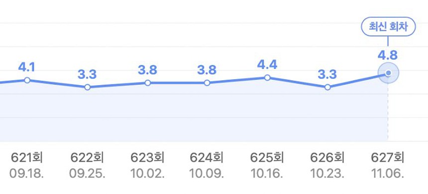 Sức ảnh hưởng của siêu sao Jin BTS tới tỷ lệ người xem 'Running Man' - Ảnh 2.