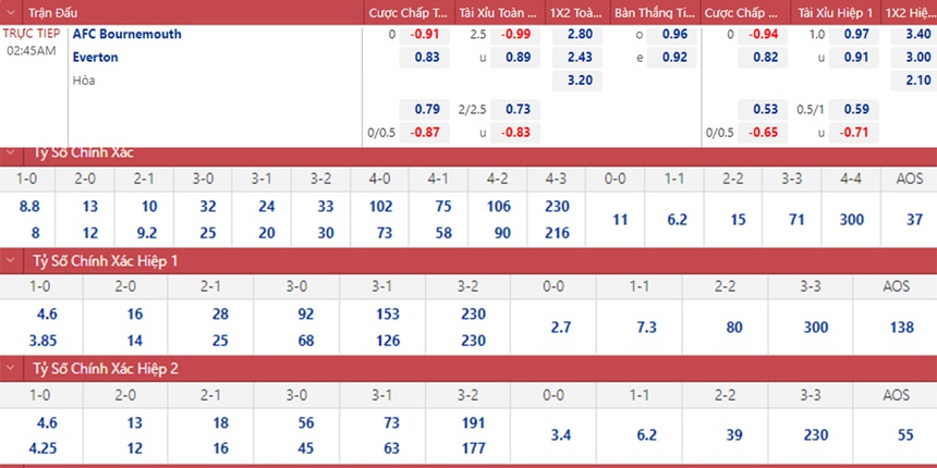 Soi kèo nhà cái Bournemouth vs Everton. Nhận định, dự đoán bóng đá Anh (2h45, 9/11) - Ảnh 2.