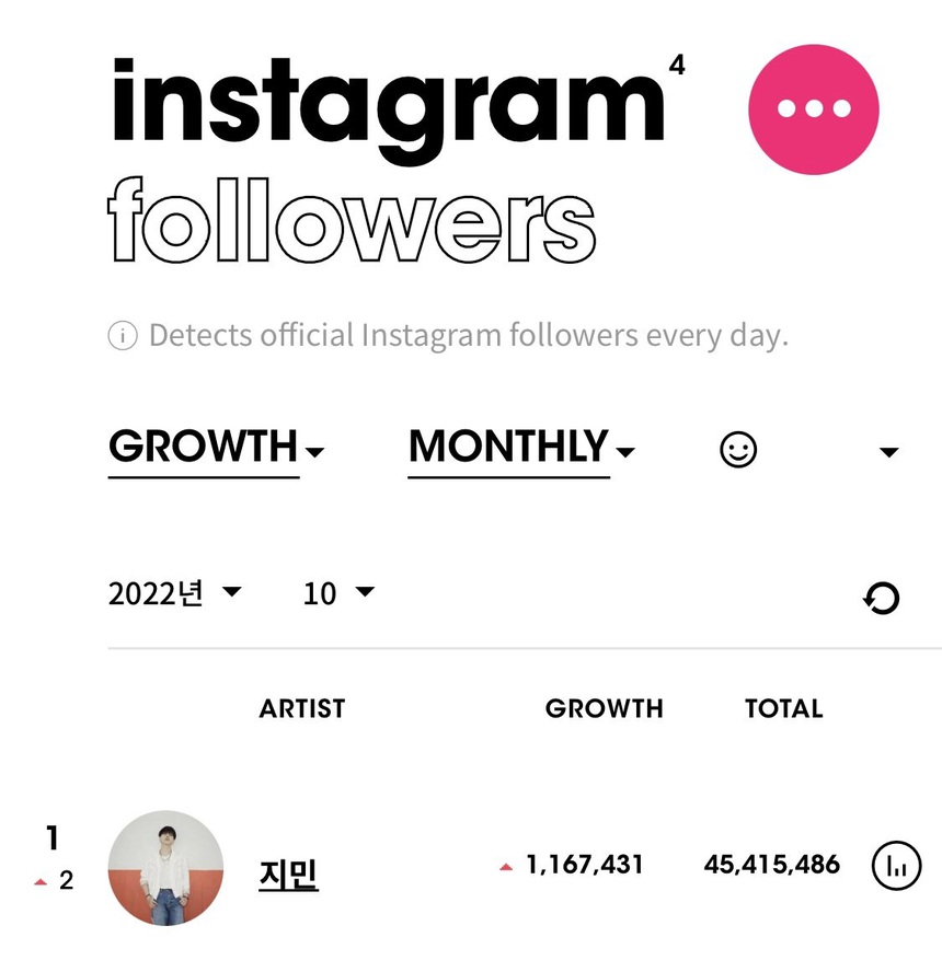 Jimin BTS là tài khoản người nổi tiếng Hàn Quốc được theo dõi nhiều nhất trong tháng 10 - Ảnh 2.