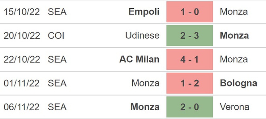Soi kèo nhà cái Lazio vs Monza. Nhận định, dự đoán bóng đá Serie A (2h45 11/11) - Ảnh 5.