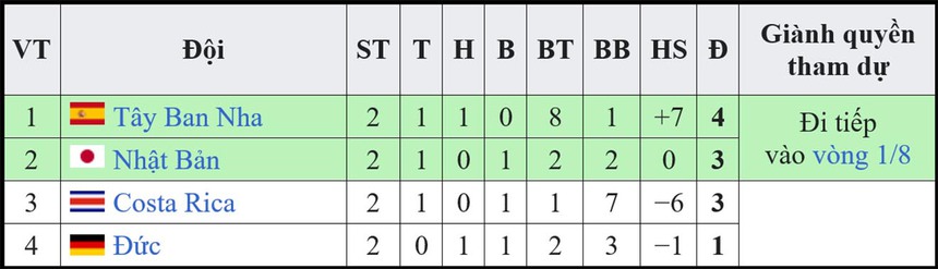Lịch thi đấu World Cup hôm nay 1/12: Đại chiến Croatia vs Bỉ - Ảnh 3. Lịch thi đấu World Cup hôm nay 1/12: Đại chiến Croatia vs Bỉ - Ảnh 3.