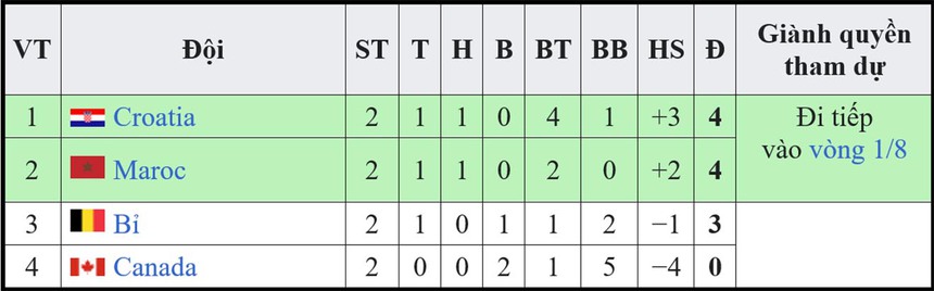 Lịch thi đấu World Cup hôm nay 1/12: Đại chiến Croatia vs Bỉ - Ảnh 2. Lịch thi đấu World Cup hôm nay 1/12: Đại chiến Croatia vs Bỉ - Ảnh 2.