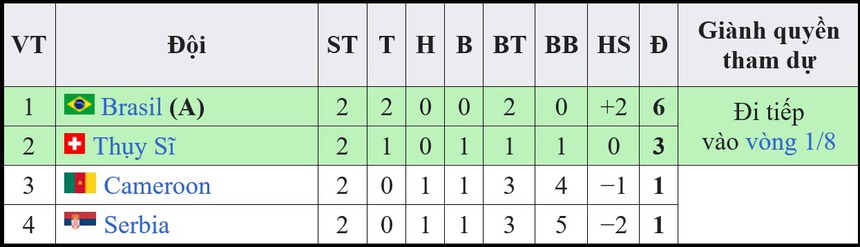 Dự đoán tỉ số trận đấu Cameroon vs Brazil, World Cup 2022 ngày 3/12 - Ảnh 2. Dự đoán tỉ số trận đấu Cameroon vs Brazil, World Cup 2022 ngày 3/12 - Ảnh 2.