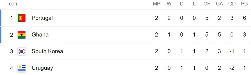 Máy tính dự đoán Hàn Quốc vs Bồ Đào Nha: Bruno Fernandes tiếp tục tỏa sáng - Ảnh 3.