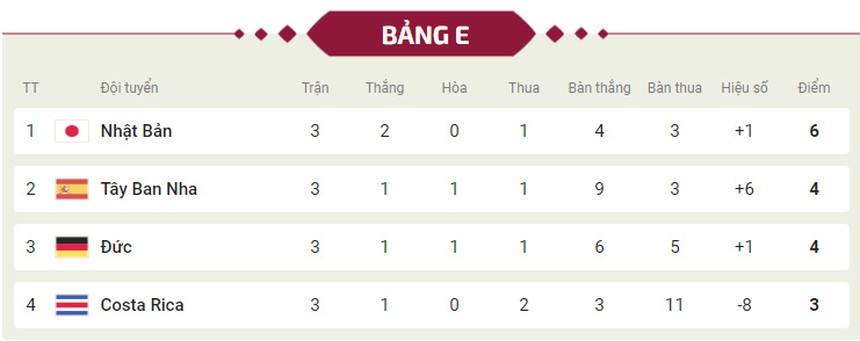 Bảng xếp hạng World Cup 2022 - Bảng E - Ảnh 2.