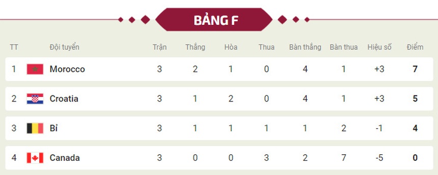 Bảng xếp hạng World Cup 2022 - Bảng F - Ảnh 2.
