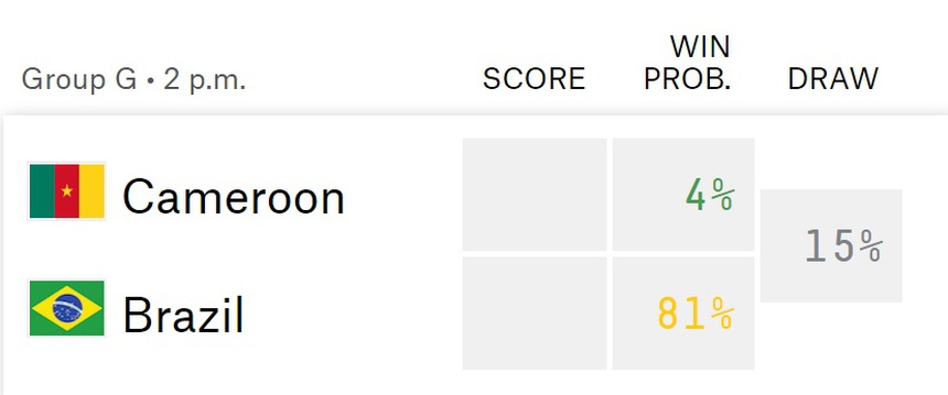 Máy tính dự đoán Cameroon vs Brazil: Thắng để khẳng định vị thế - Ảnh 2.