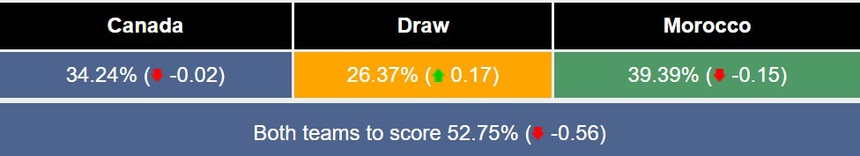 Siêu máy tính dự đoán Canada vs Ma rốc: Ziyech làm nên kỳ tích - Ảnh 4.