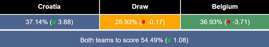 Siêu máy tính dự đoán Croatia vs Bỉ: De Bruyne và đồng đội về nước - Ảnh 4. Siêu máy tính dự đoán Croatia vs Bỉ: De Bruyne và đồng đội về nước - Ảnh 4.