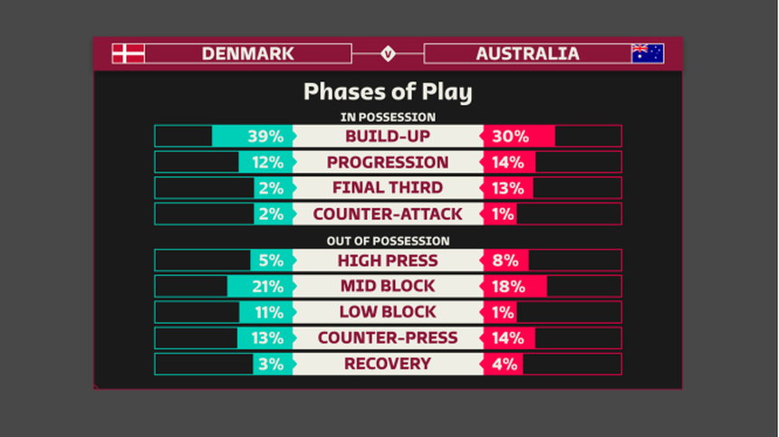 Giải thích ý nghĩa 11 chỉ số đánh giá trận đấu mới được FIFA áp dụng tại World Cup 2022 - Ảnh 4. Giải thích ý nghĩa 11 chỉ số đánh giá trận đấu mới được FIFA áp dụng tại World Cup 2022 - Ảnh 4.
