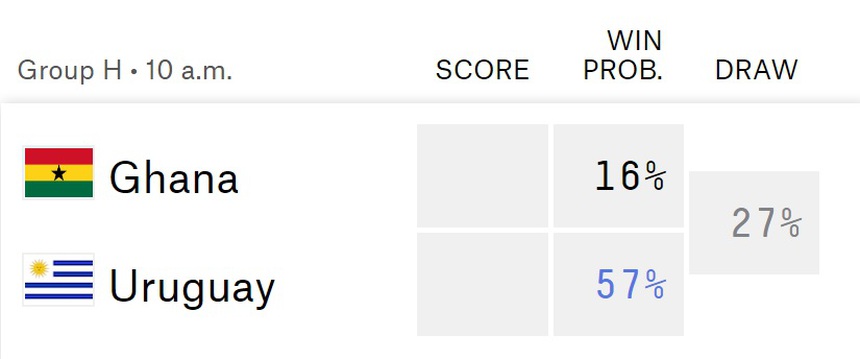 Máy tính dự đoán Ghana vs Uruguay: Luis Suarez tỏa sáng lần nữa - Ảnh 2.
