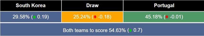 Máy tính dự đoán Hàn Quốc vs Bồ Đào Nha: Bruno Fernandes tiếp tục tỏa sáng - Ảnh 5.