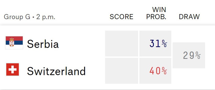 Máy tính dự đoán Serbia vs Thụy Sĩ: 'Ngựa ô' Mitrovic không thể làm nên kỳ tích - Ảnh 2.