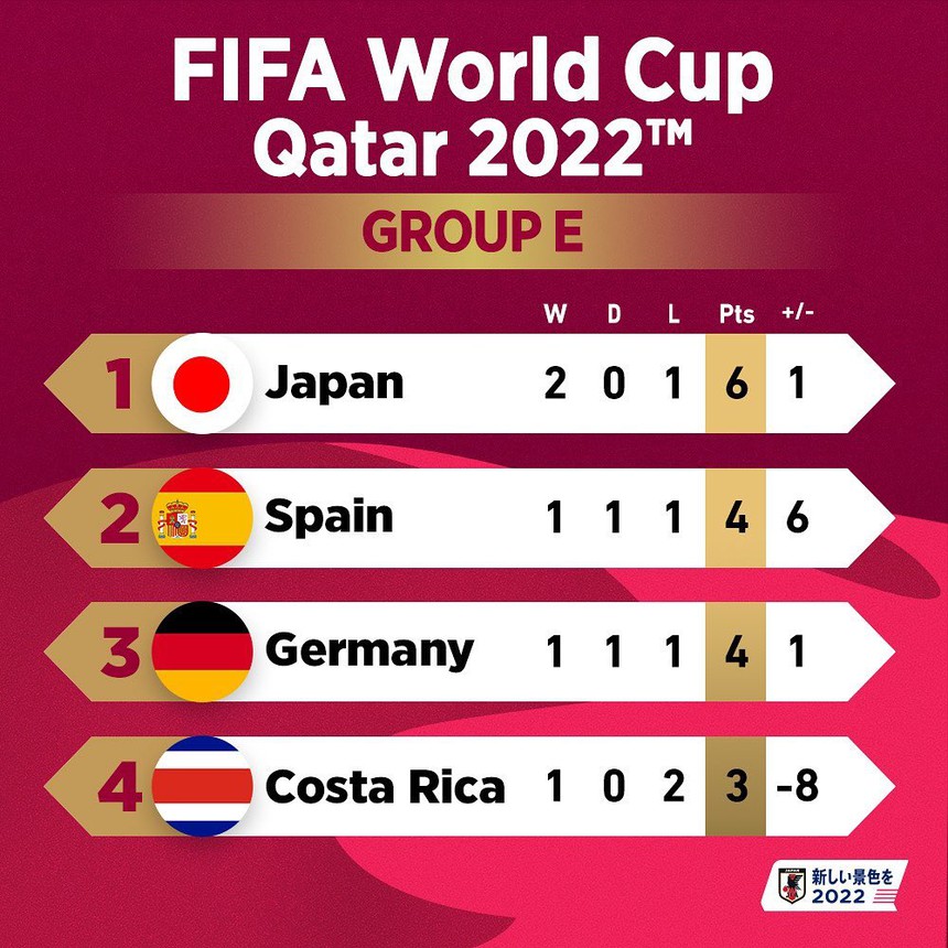 Kết quả Nhật Bản 2-1 Tây Ban Nha: "Samurai xanh" tạo địa chấn, cùng Tây Ban Nha đi tiếp - Ảnh 2.