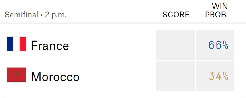 Dự đoán tỉ số trận đấu Pháp vs Ma rốc, bán kết WC 2022 (2h00, 15/12) - Ảnh 4.