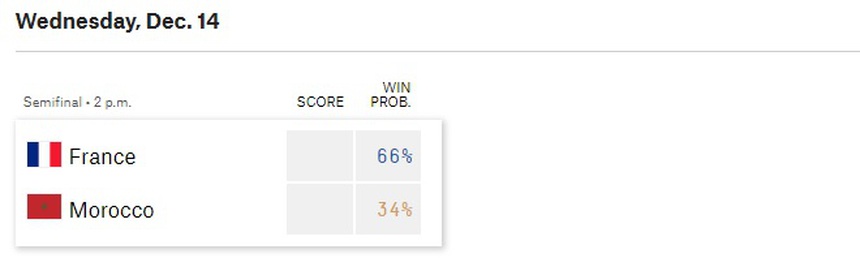 Máy tính dự đoán tỉ số trận bán kết Pháp vs Ma Rốc - Ảnh 2. Máy tính dự đoán tỉ số trận bán kết Pháp vs Ma Rốc - Ảnh 2.