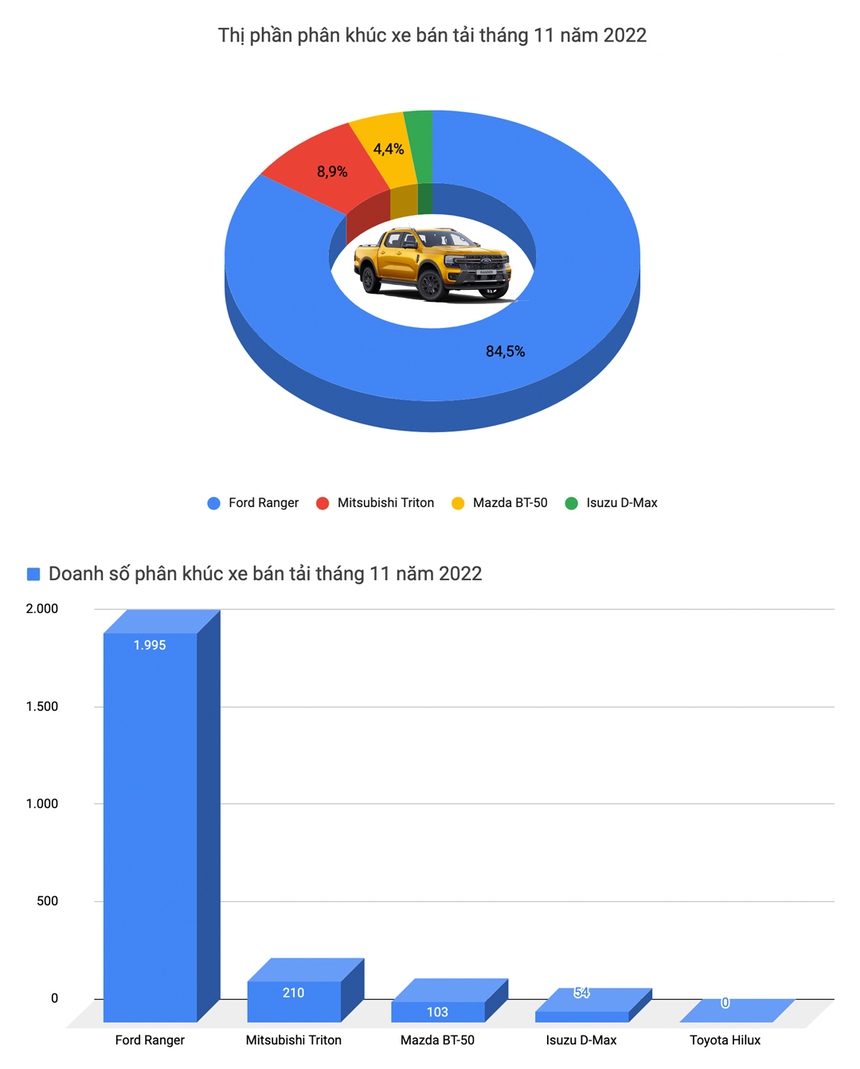 Territory lần đầu lọt danh sách 10 bán chạy, Corolla Cross bùng nổ doanh số tháng 11 tại Việt Nam - Ảnh 7. Territory lần đầu lọt danh sách 10 bán chạy, Corolla Cross bùng nổ doanh số tháng 11 tại Việt Nam - Ảnh 7.