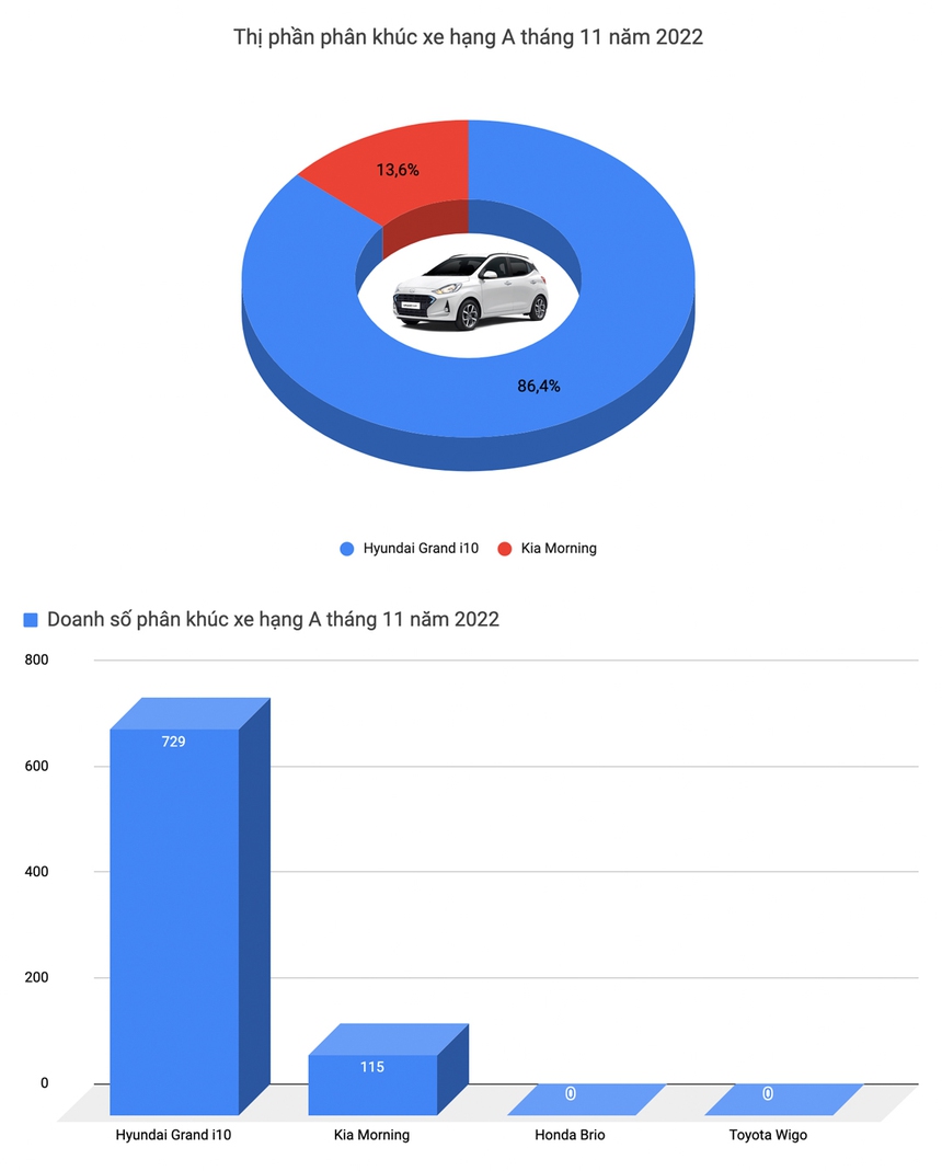 Territory lần đầu lọt danh sách 10 bán chạy, Corolla Cross bùng nổ doanh số tháng 11 tại Việt Nam - Ảnh 2. Territory lần đầu lọt danh sách 10 bán chạy, Corolla Cross bùng nổ doanh số tháng 11 tại Việt Nam - Ảnh 2.