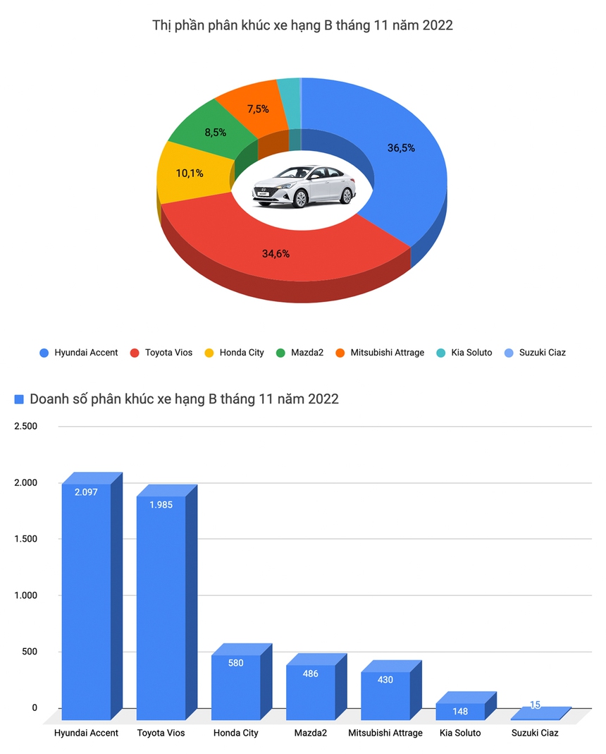 Territory lần đầu lọt danh sách 10 bán chạy, Corolla Cross bùng nổ doanh số tháng 11 tại Việt Nam - Ảnh 3. Territory lần đầu lọt danh sách 10 bán chạy, Corolla Cross bùng nổ doanh số tháng 11 tại Việt Nam - Ảnh 3.