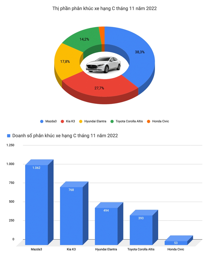 Territory lần đầu lọt danh sách 10 bán chạy, Corolla Cross bùng nổ doanh số tháng 11 tại Việt Nam - Ảnh 4. Territory lần đầu lọt danh sách 10 bán chạy, Corolla Cross bùng nổ doanh số tháng 11 tại Việt Nam - Ảnh 4.