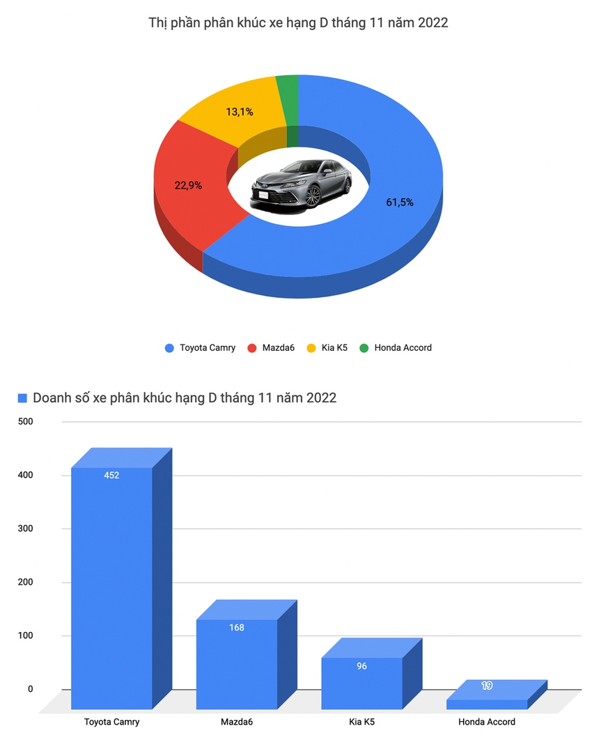 Territory lần đầu lọt danh sách 10 bán chạy, Corolla Cross bùng nổ doanh số tháng 11 tại Việt Nam - Ảnh 5. Territory lần đầu lọt danh sách 10 bán chạy, Corolla Cross bùng nổ doanh số tháng 11 tại Việt Nam - Ảnh 5.