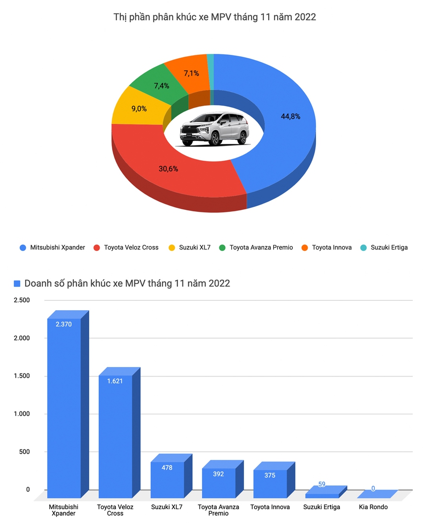 Territory lần đầu lọt danh sách 10 bán chạy, Corolla Cross bùng nổ doanh số tháng 11 tại Việt Nam - Ảnh 6. Territory lần đầu lọt danh sách 10 bán chạy, Corolla Cross bùng nổ doanh số tháng 11 tại Việt Nam - Ảnh 6.