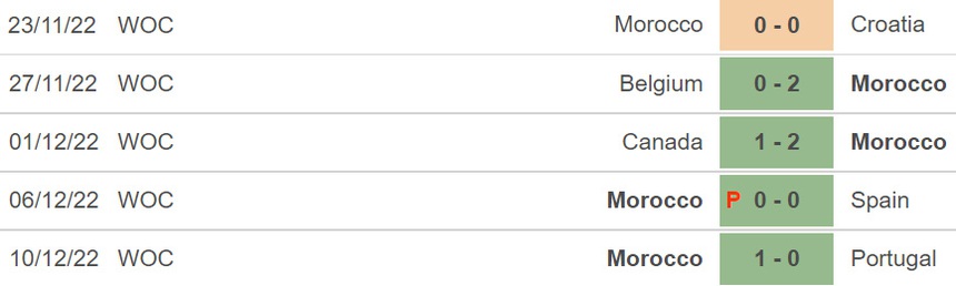 Nhận định bóng đá Pháp vs Ma Rốc (02h00 ngày 15/12) - Ảnh 5. Nhận định bóng đá Pháp vs Ma Rốc (02h00 ngày 15/12) - Ảnh 5.