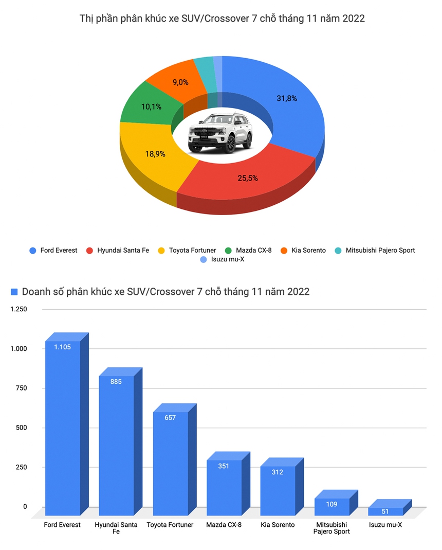 Territory lần đầu lọt danh sách 10 bán chạy, Corolla Cross bùng nổ doanh số tháng 11 tại Việt Nam - Ảnh 8. Territory lần đầu lọt danh sách 10 bán chạy, Corolla Cross bùng nổ doanh số tháng 11 tại Việt Nam - Ảnh 8.