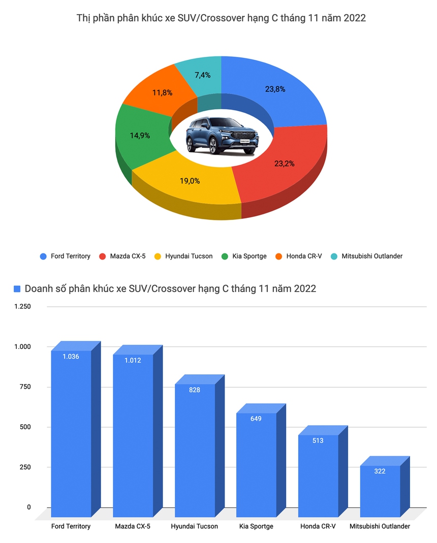 Territory lần đầu lọt danh sách 10 bán chạy, Corolla Cross bùng nổ doanh số tháng 11 tại Việt Nam - Ảnh 10. Territory lần đầu lọt danh sách 10 bán chạy, Corolla Cross bùng nổ doanh số tháng 11 tại Việt Nam - Ảnh 10.