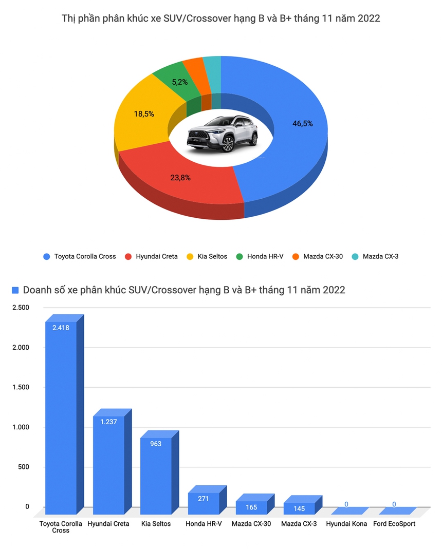 Territory lần đầu lọt danh sách 10 bán chạy, Corolla Cross bùng nổ doanh số tháng 11 tại Việt Nam - Ảnh 9. Territory lần đầu lọt danh sách 10 bán chạy, Corolla Cross bùng nổ doanh số tháng 11 tại Việt Nam - Ảnh 9.