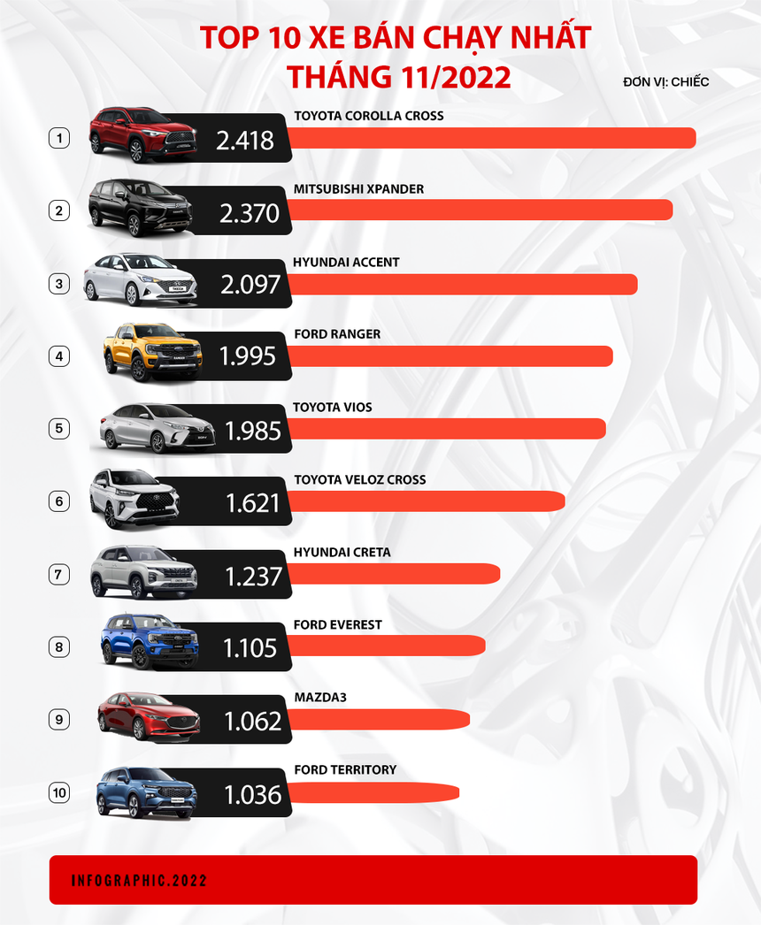Territory lần đầu lọt danh sách 10 bán chạy, Corolla Cross bùng nổ doanh số tháng 11 tại Việt Nam - Ảnh 1. Territory lần đầu lọt danh sách 10 bán chạy, Corolla Cross bùng nổ doanh số tháng 11 tại Việt Nam - Ảnh 1.
