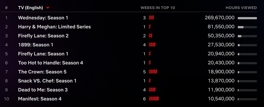 'Wednesday' và 'Harry & Meghan' đạt kỷ lục khủng trên Netflix - Ảnh 3. 'Wednesday' và 'Harry & Meghan' đạt kỷ lục khủng trên Netflix - Ảnh 3.