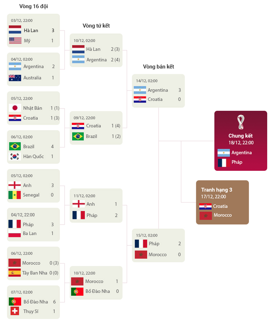 Kết quả vòng 1/8 tính đến 1h 06/12/2022