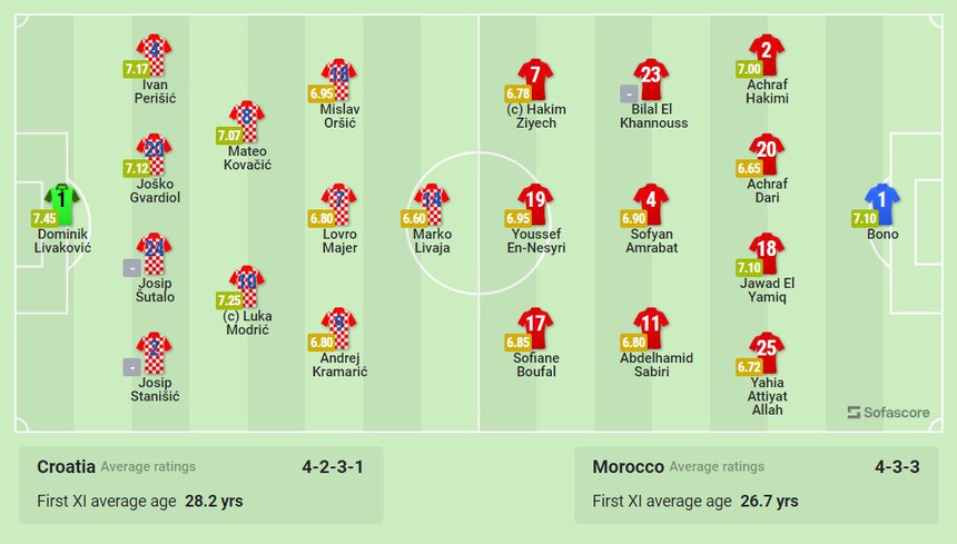 Đội hình ra sân Croatia vs Ma rốc: Modric và Perisic đá chính - Ảnh 2.