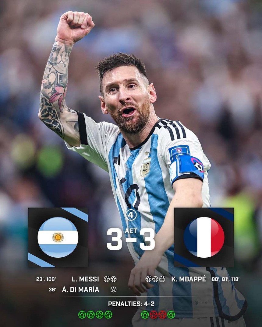 Kết quả Argentina 3-3 (pen 4-2) Pháp: Messi vô địch World Cup - Ảnh 1. Kết quả Argentina 3-3 (pen 4-2) Pháp: Messi vô địch World Cup - Ảnh 1.
