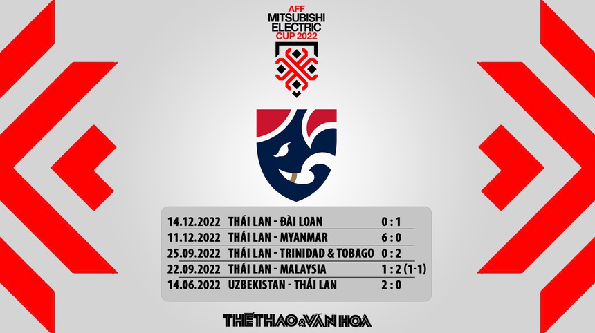 Nhận định trận đấu Brunei vs Thái Lan (19h30, 20/12) AFF Cup 2022 - Ảnh 8.