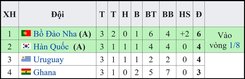 Xem pha bóng Son Heung Min đưa Hàn Quốc vượt qua vòng bảng World Cup 2022 - Ảnh 3.