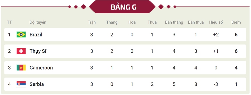 Bảng xếp hạng chung cuộc bảng G World Cup 2022 - Ảnh 2. Bảng xếp hạng chung cuộc bảng G World Cup 2022 - Ảnh 2.