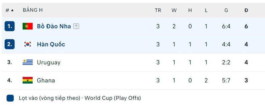 Kết quả Hàn Quốc 2-1 Bồ Đào Nha: Son Heung Min kiến tạo, Hàn Quốc đoạt vé đi tiếp - Ảnh 2.