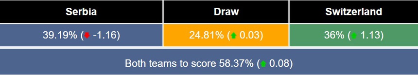 Máy tính dự đoán Serbia vs Thụy Sĩ: 'Ngựa ô' Mitrovic không thể làm nên kỳ tích - Ảnh 5.