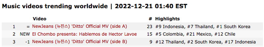 NewJeans lập kỷ lục “khó nhằn", vượt mặt đàn chị BLACKPINK xứng danh siêu tân binh - Ảnh 2.