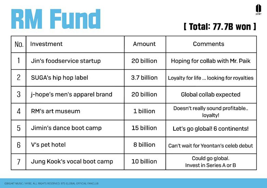 BTS bộ lộ tính cách thật khi trở thành các nhà đầu tư - Ảnh 3.