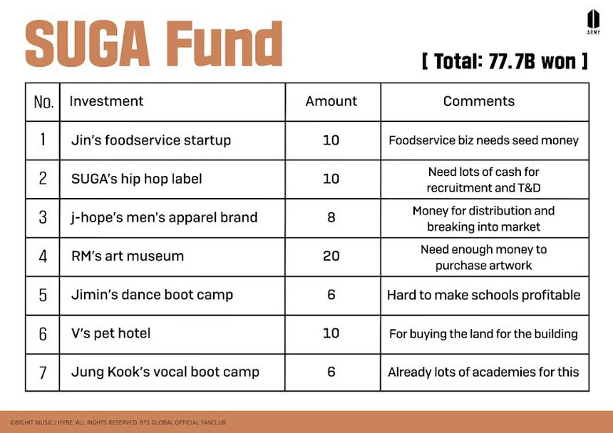 BTS bộ lộ tính cách thật khi trở thành các nhà đầu tư - Ảnh 5.