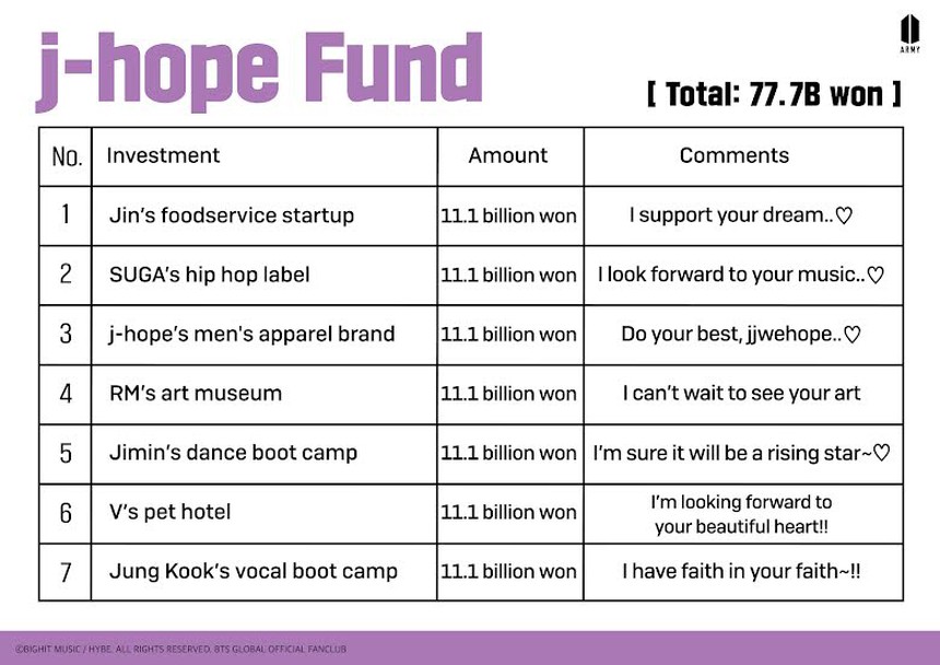 BTS bộ lộ tính cách thật khi trở thành các nhà đầu tư - Ảnh 7.