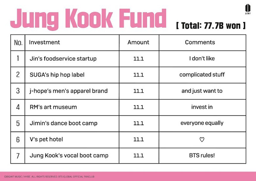 BTS bộ lộ tính cách thật khi trở thành các nhà đầu tư - Ảnh 10.