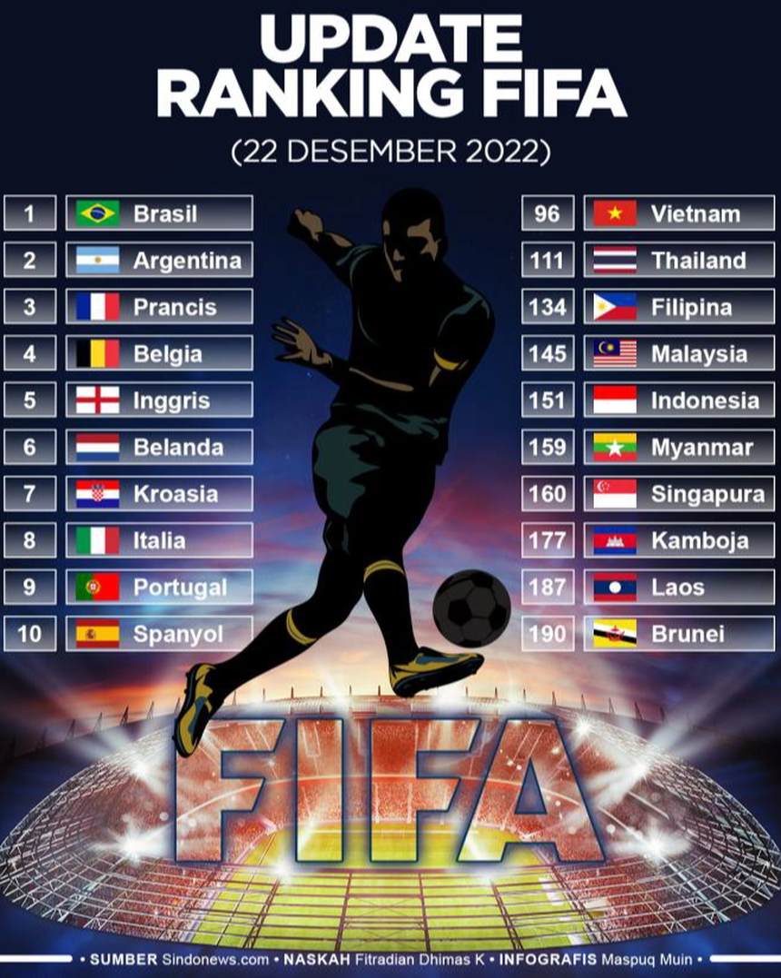 Tuyển Việt Nam nhận tin vui từ FIFA: Tiếp tục cho Thái Lan và Indonesia 'hít khói' - Ảnh 3.