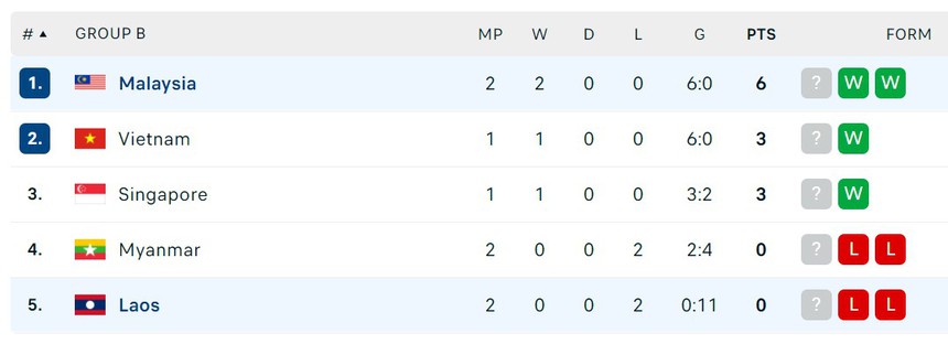 Kết quả Malaysia 5-0 Lào: "Hổ Mã Lai" tạo mưa bàn thắng trước trận gặp Việt Nam - Ảnh 2.