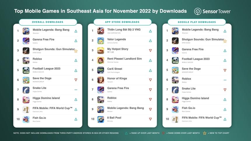 Một game VNG được tải xuống nhiều nhất trên App Store toàn ĐNÁ, vượt qua cả My Hotpot Story - Ảnh 1.